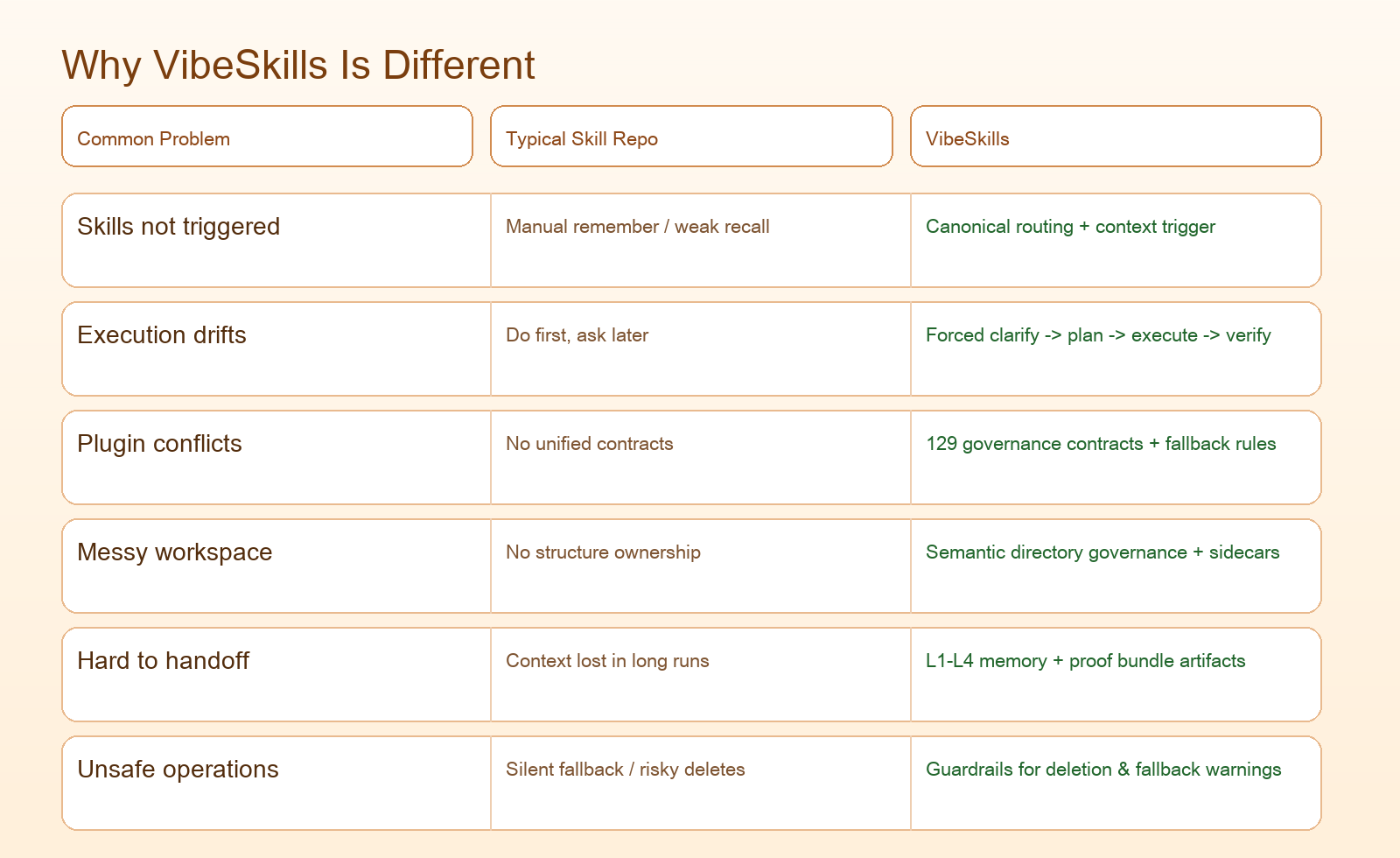 VibeSkills 对比图