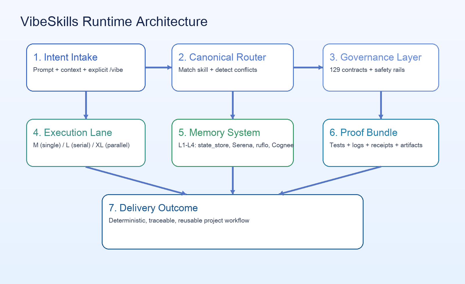 VibeSkills 运行时架构图